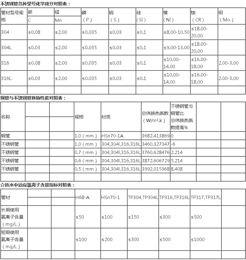 列管式换热器换管，热交换器换管材料选择参考水质氯离子含量及其它换热管参数表：