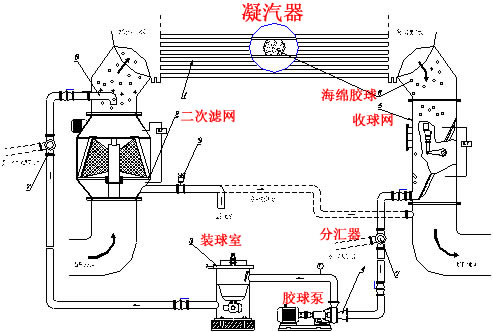 胶球泵在胶球清洗装置-的位置图：