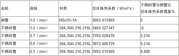 凝汽器换管采用的不锈钢管与铜管换热系数比较表