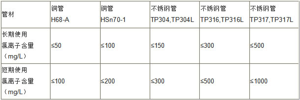 凝汽器换管根据介质-氯离子含量选择换热管材质表